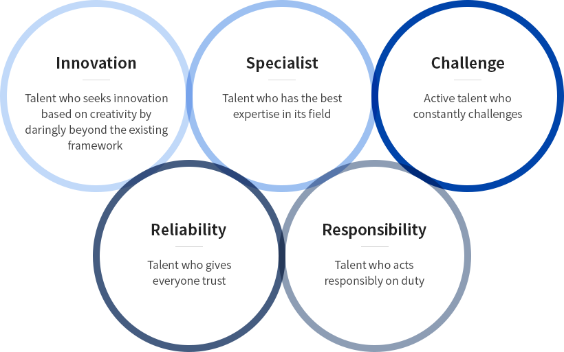 Innovation 혁신 기존의 틀을 과감하게 벗어나 창의성을 바탕으로 혁신을 추구하는 인재 Specialist 전문가 자신의 분야에 최고의 전문성을 가진 인재 Challenge 도전 끊임없이 도전하는 적극적인 인재 Reliability 믿음 모두에게 신뢰를 주는 인재 Responsibility 책임 맡은 일에 책임감을 가지고 행동하는 인재